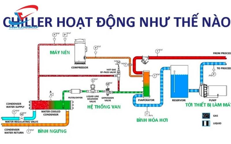 Sơ đồ hoạt động của hệ thống làm lạnh nước công nghiệp
